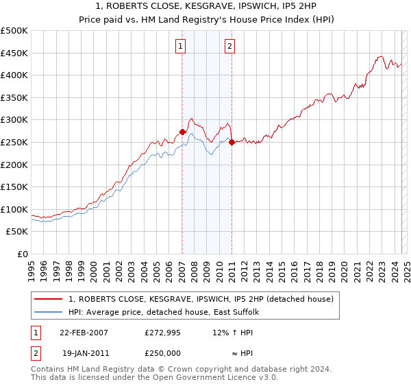 1, ROBERTS CLOSE, KESGRAVE, IPSWICH, IP5 2HP: Price paid vs HM Land Registry's House Price Index