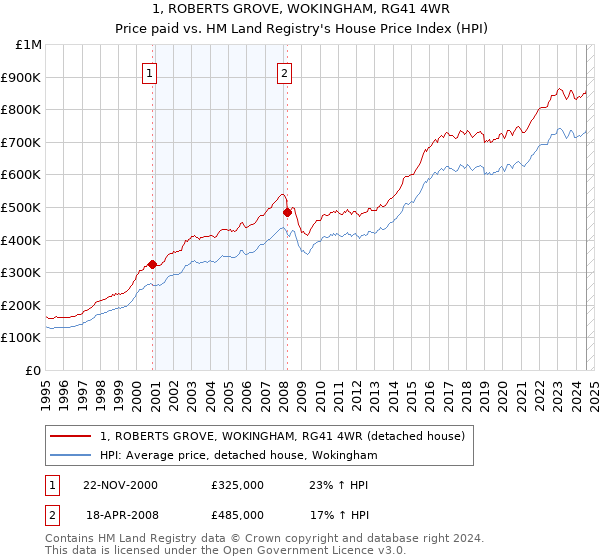 1, ROBERTS GROVE, WOKINGHAM, RG41 4WR: Price paid vs HM Land Registry's House Price Index