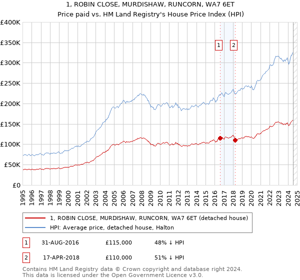 1, ROBIN CLOSE, MURDISHAW, RUNCORN, WA7 6ET: Price paid vs HM Land Registry's House Price Index