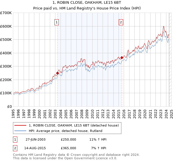 1, ROBIN CLOSE, OAKHAM, LE15 6BT: Price paid vs HM Land Registry's House Price Index