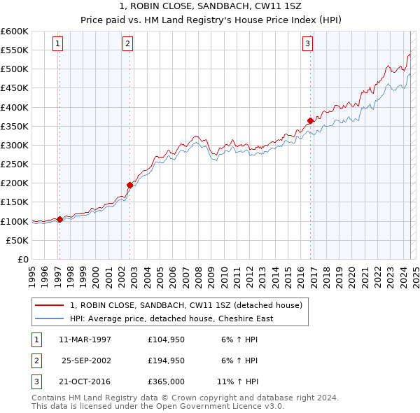 1, ROBIN CLOSE, SANDBACH, CW11 1SZ: Price paid vs HM Land Registry's House Price Index