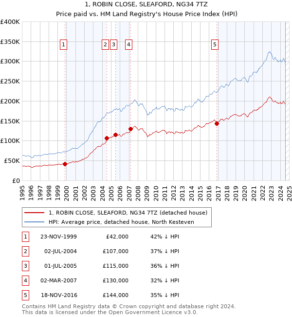 1, ROBIN CLOSE, SLEAFORD, NG34 7TZ: Price paid vs HM Land Registry's House Price Index