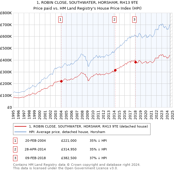 1, ROBIN CLOSE, SOUTHWATER, HORSHAM, RH13 9TE: Price paid vs HM Land Registry's House Price Index