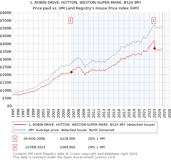 1, ROBIN DRIVE, HUTTON, WESTON-SUPER-MARE, BS24 9RY: Price paid vs HM Land Registry's House Price Index