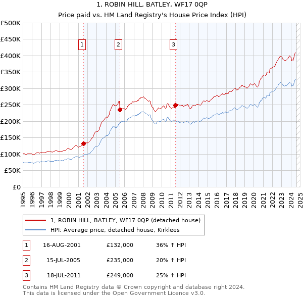 1, ROBIN HILL, BATLEY, WF17 0QP: Price paid vs HM Land Registry's House Price Index