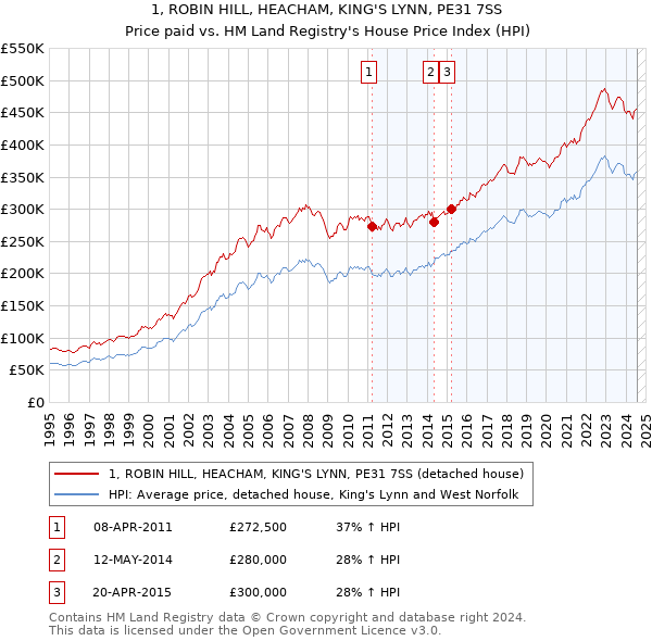 1, ROBIN HILL, HEACHAM, KING'S LYNN, PE31 7SS: Price paid vs HM Land Registry's House Price Index