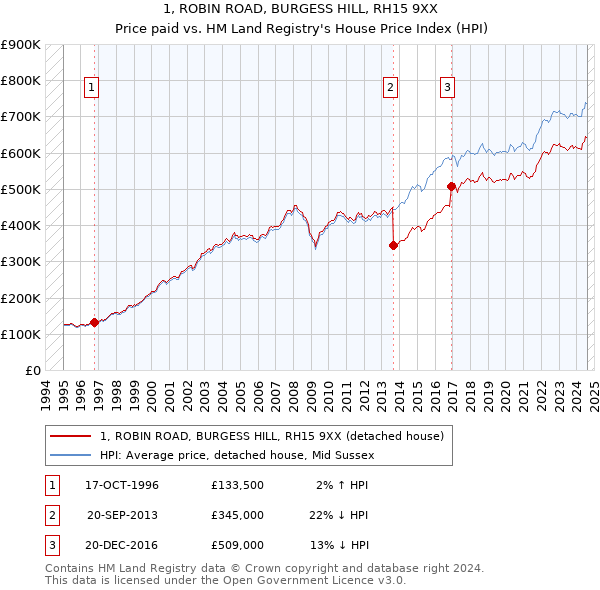 1, ROBIN ROAD, BURGESS HILL, RH15 9XX: Price paid vs HM Land Registry's House Price Index