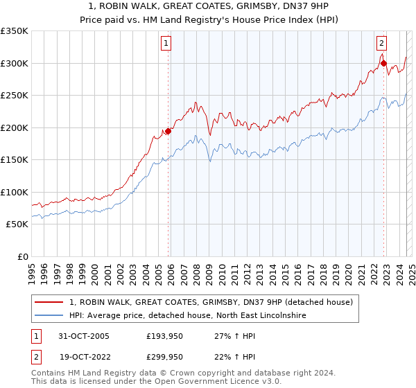 1, ROBIN WALK, GREAT COATES, GRIMSBY, DN37 9HP: Price paid vs HM Land Registry's House Price Index