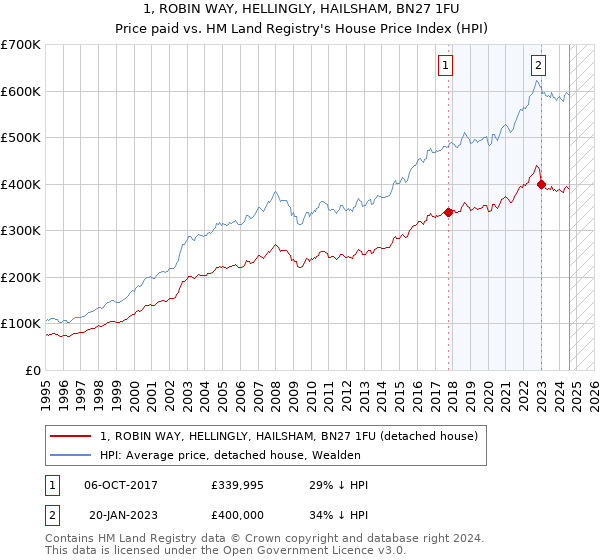 1, ROBIN WAY, HELLINGLY, HAILSHAM, BN27 1FU: Price paid vs HM Land Registry's House Price Index