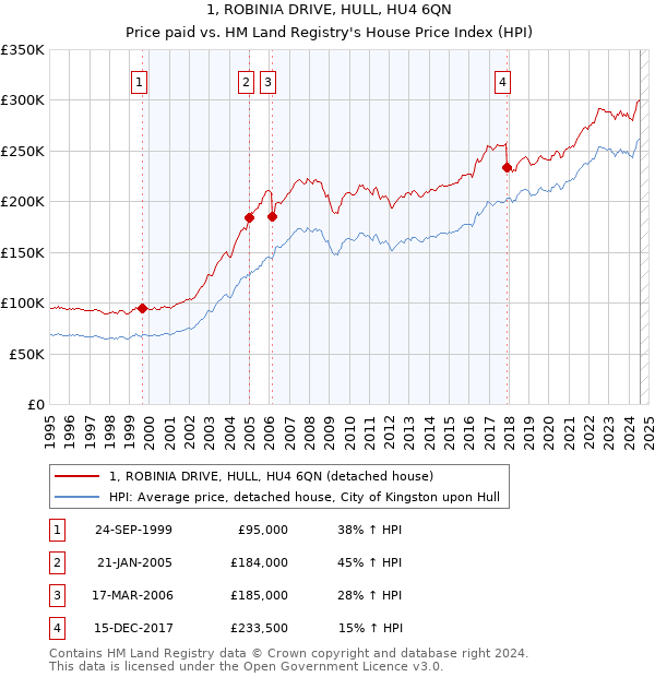 1, ROBINIA DRIVE, HULL, HU4 6QN: Price paid vs HM Land Registry's House Price Index