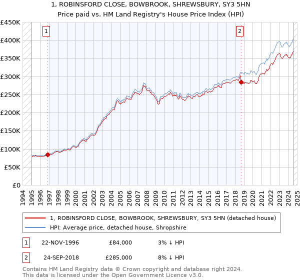 1, ROBINSFORD CLOSE, BOWBROOK, SHREWSBURY, SY3 5HN: Price paid vs HM Land Registry's House Price Index