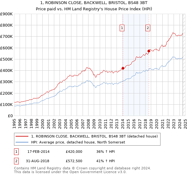 1, ROBINSON CLOSE, BACKWELL, BRISTOL, BS48 3BT: Price paid vs HM Land Registry's House Price Index