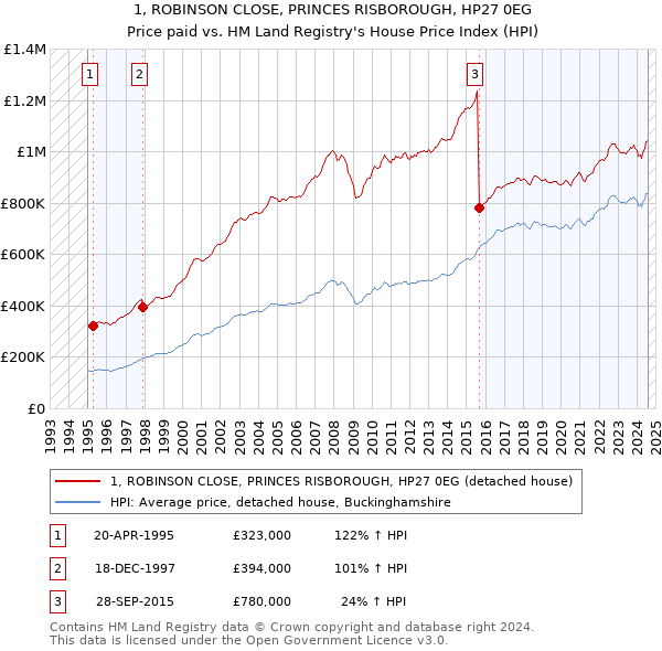 1, ROBINSON CLOSE, PRINCES RISBOROUGH, HP27 0EG: Price paid vs HM Land Registry's House Price Index