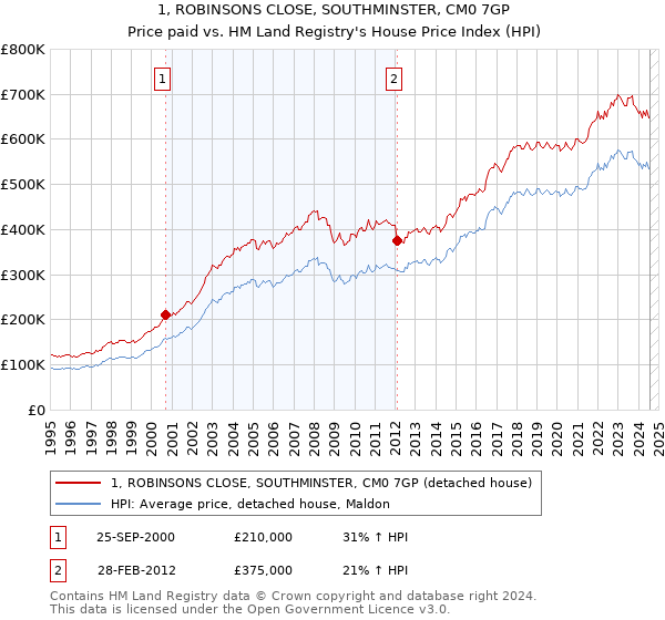 1, ROBINSONS CLOSE, SOUTHMINSTER, CM0 7GP: Price paid vs HM Land Registry's House Price Index