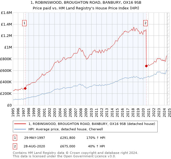 1, ROBINSWOOD, BROUGHTON ROAD, BANBURY, OX16 9SB: Price paid vs HM Land Registry's House Price Index