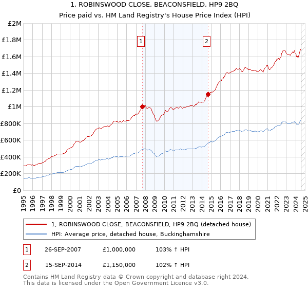 1, ROBINSWOOD CLOSE, BEACONSFIELD, HP9 2BQ: Price paid vs HM Land Registry's House Price Index