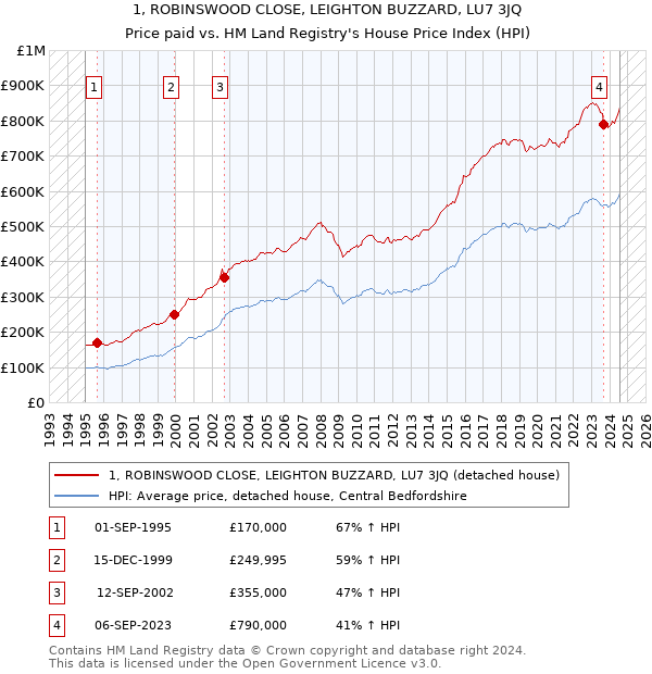 1, ROBINSWOOD CLOSE, LEIGHTON BUZZARD, LU7 3JQ: Price paid vs HM Land Registry's House Price Index