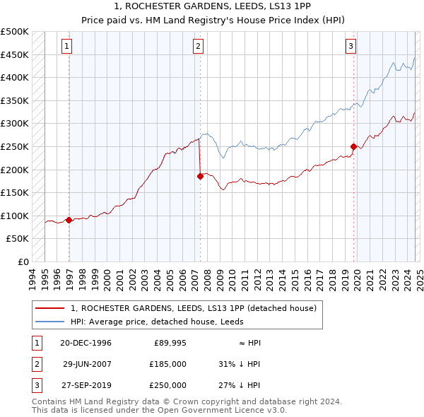 1, ROCHESTER GARDENS, LEEDS, LS13 1PP: Price paid vs HM Land Registry's House Price Index