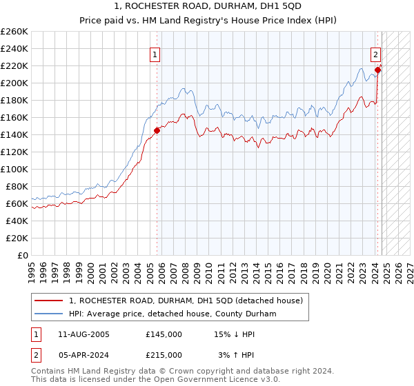 1, ROCHESTER ROAD, DURHAM, DH1 5QD: Price paid vs HM Land Registry's House Price Index