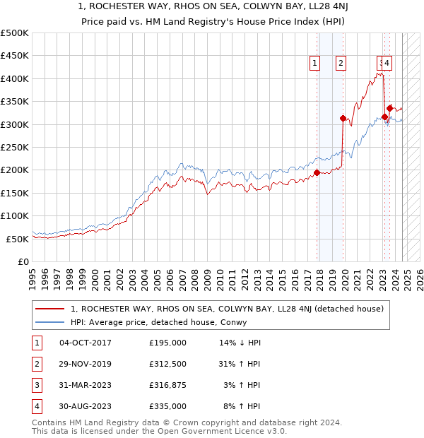 1, ROCHESTER WAY, RHOS ON SEA, COLWYN BAY, LL28 4NJ: Price paid vs HM Land Registry's House Price Index