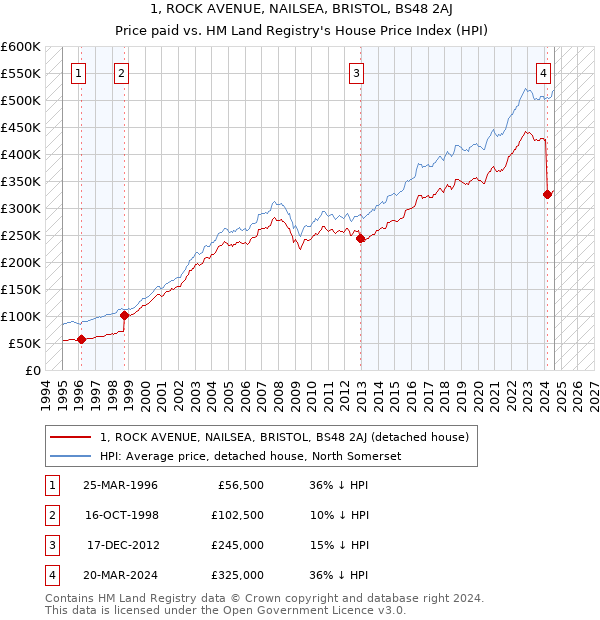 1, ROCK AVENUE, NAILSEA, BRISTOL, BS48 2AJ: Price paid vs HM Land Registry's House Price Index