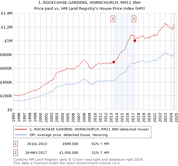 1, ROCKCHASE GARDENS, HORNCHURCH, RM11 3NH: Price paid vs HM Land Registry's House Price Index