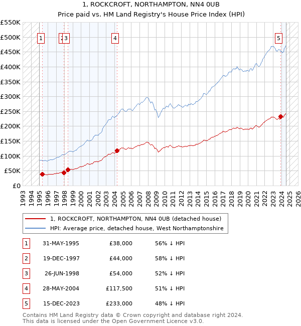 1, ROCKCROFT, NORTHAMPTON, NN4 0UB: Price paid vs HM Land Registry's House Price Index