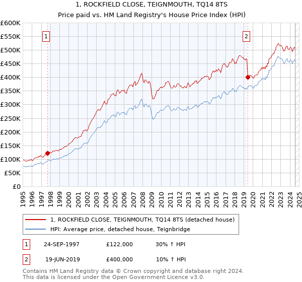 1, ROCKFIELD CLOSE, TEIGNMOUTH, TQ14 8TS: Price paid vs HM Land Registry's House Price Index