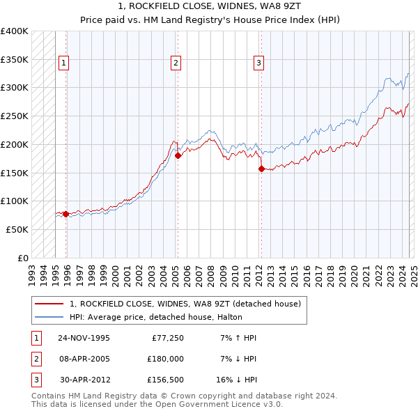 1, ROCKFIELD CLOSE, WIDNES, WA8 9ZT: Price paid vs HM Land Registry's House Price Index