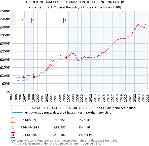 1, ROCKINGHAM CLOSE, THRAPSTON, KETTERING, NN14 4QP: Price paid vs HM Land Registry's House Price Index