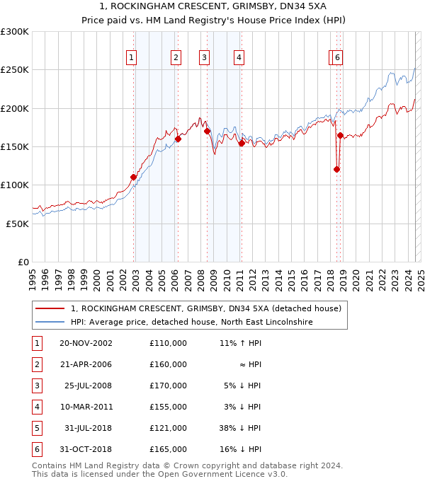 1, ROCKINGHAM CRESCENT, GRIMSBY, DN34 5XA: Price paid vs HM Land Registry's House Price Index