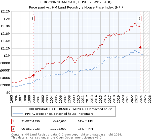 1, ROCKINGHAM GATE, BUSHEY, WD23 4DQ: Price paid vs HM Land Registry's House Price Index