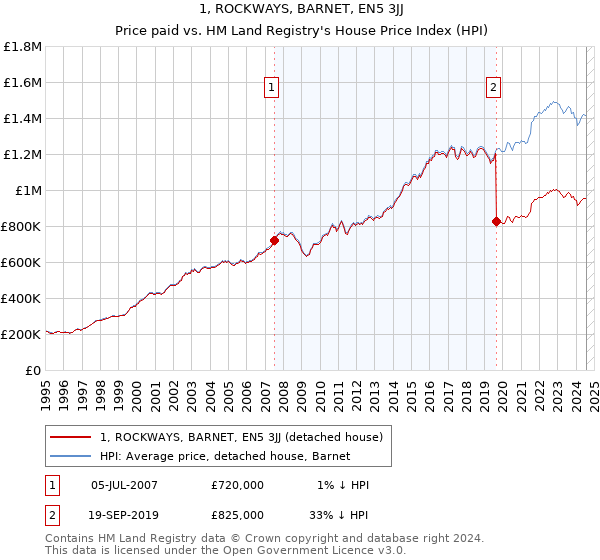 1, ROCKWAYS, BARNET, EN5 3JJ: Price paid vs HM Land Registry's House Price Index