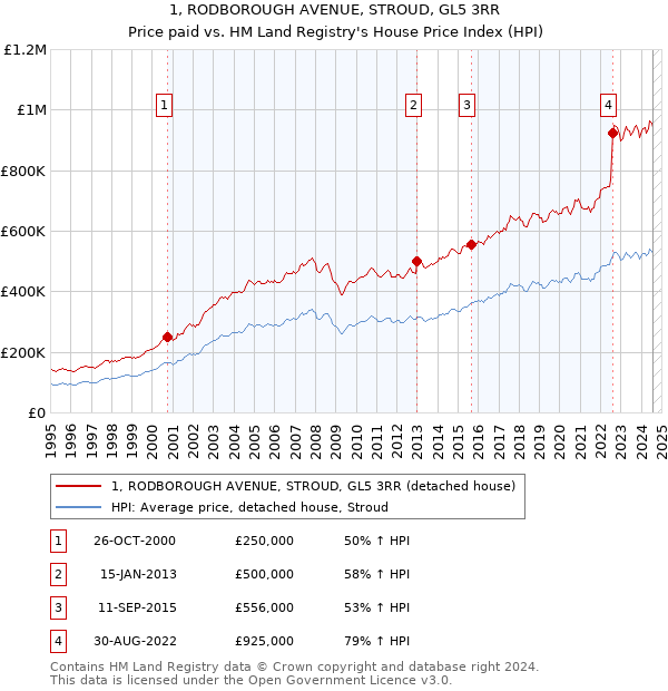 1, RODBOROUGH AVENUE, STROUD, GL5 3RR: Price paid vs HM Land Registry's House Price Index