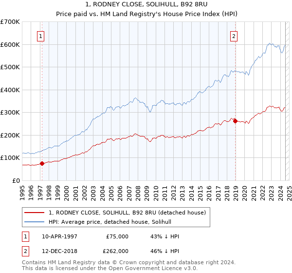 1, RODNEY CLOSE, SOLIHULL, B92 8RU: Price paid vs HM Land Registry's House Price Index