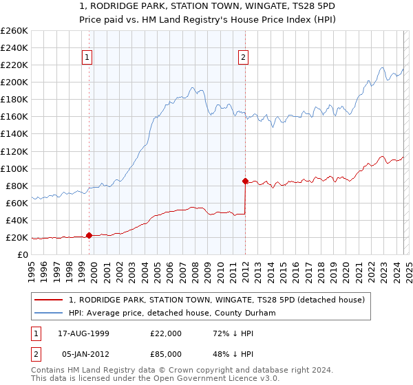 1, RODRIDGE PARK, STATION TOWN, WINGATE, TS28 5PD: Price paid vs HM Land Registry's House Price Index