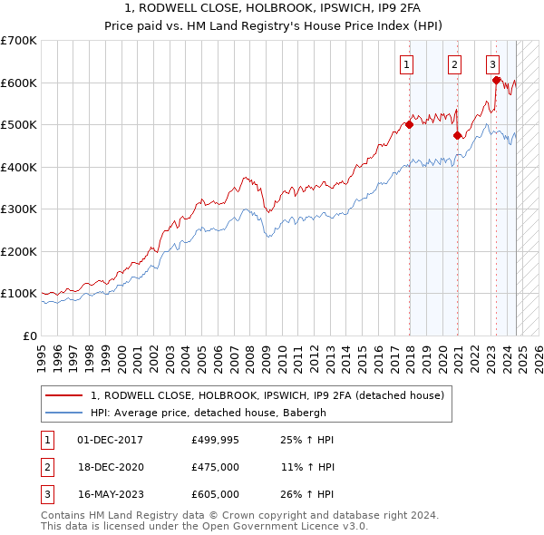 1, RODWELL CLOSE, HOLBROOK, IPSWICH, IP9 2FA: Price paid vs HM Land Registry's House Price Index