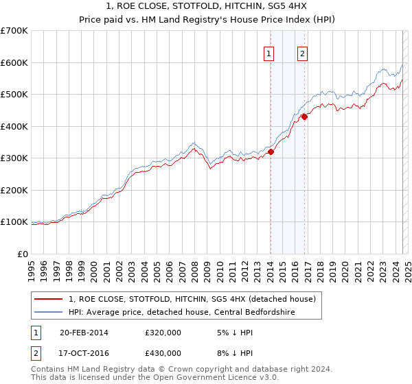 1, ROE CLOSE, STOTFOLD, HITCHIN, SG5 4HX: Price paid vs HM Land Registry's House Price Index