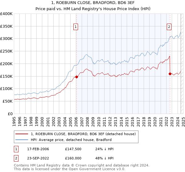 1, ROEBURN CLOSE, BRADFORD, BD6 3EF: Price paid vs HM Land Registry's House Price Index