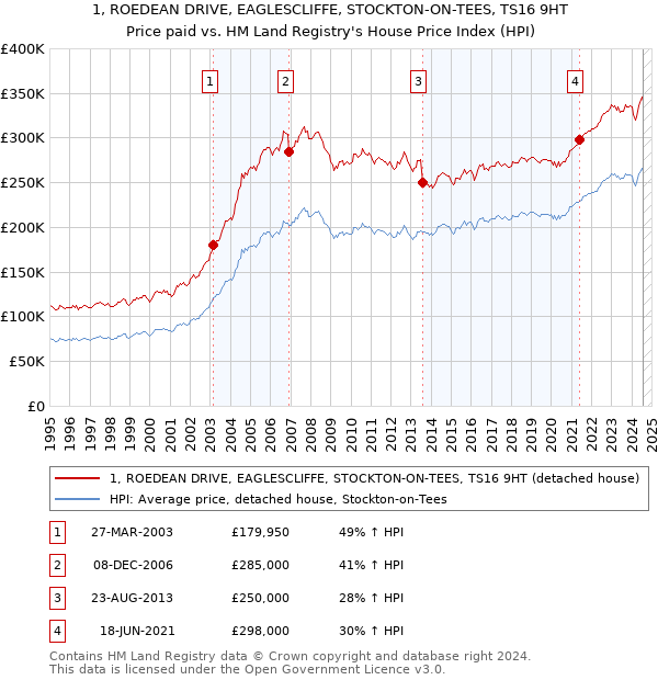 1, ROEDEAN DRIVE, EAGLESCLIFFE, STOCKTON-ON-TEES, TS16 9HT: Price paid vs HM Land Registry's House Price Index