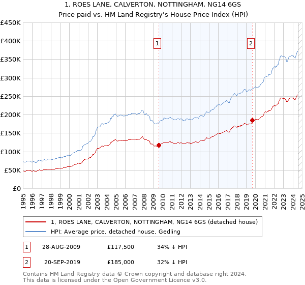 1, ROES LANE, CALVERTON, NOTTINGHAM, NG14 6GS: Price paid vs HM Land Registry's House Price Index