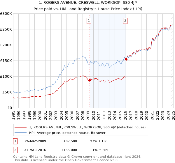 1, ROGERS AVENUE, CRESWELL, WORKSOP, S80 4JP: Price paid vs HM Land Registry's House Price Index