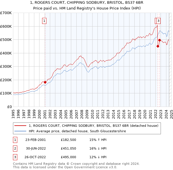 1, ROGERS COURT, CHIPPING SODBURY, BRISTOL, BS37 6BR: Price paid vs HM Land Registry's House Price Index