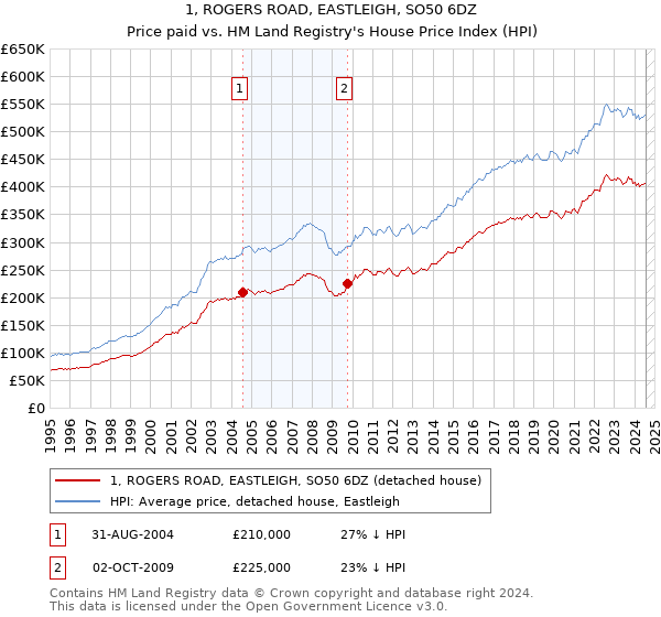 1, ROGERS ROAD, EASTLEIGH, SO50 6DZ: Price paid vs HM Land Registry's House Price Index