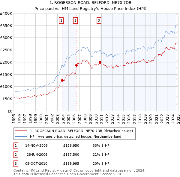 1, ROGERSON ROAD, BELFORD, NE70 7DB: Price paid vs HM Land Registry's House Price Index