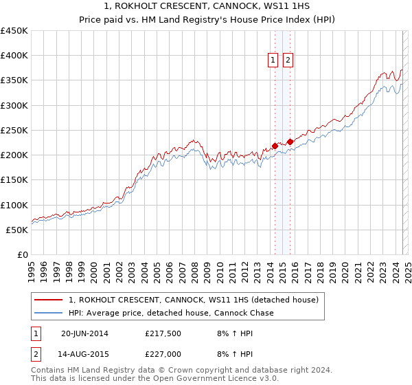 1, ROKHOLT CRESCENT, CANNOCK, WS11 1HS: Price paid vs HM Land Registry's House Price Index