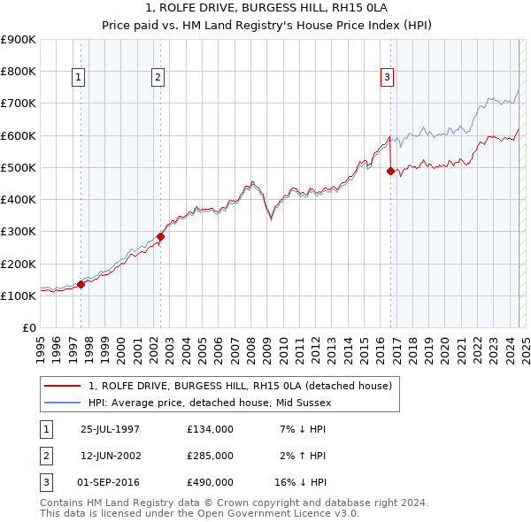 1, ROLFE DRIVE, BURGESS HILL, RH15 0LA: Price paid vs HM Land Registry's House Price Index