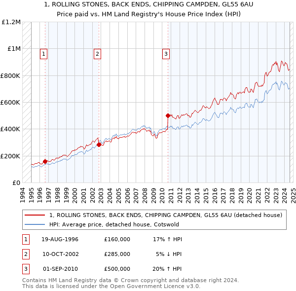 1, ROLLING STONES, BACK ENDS, CHIPPING CAMPDEN, GL55 6AU: Price paid vs HM Land Registry's House Price Index