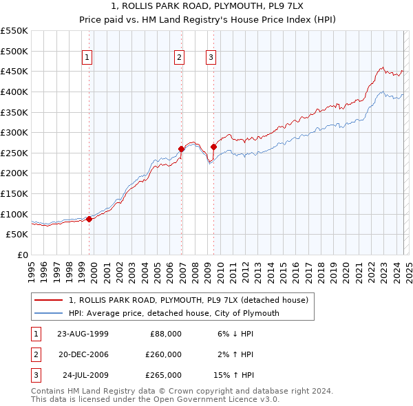 1, ROLLIS PARK ROAD, PLYMOUTH, PL9 7LX: Price paid vs HM Land Registry's House Price Index