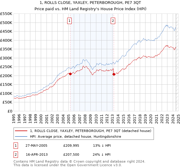 1, ROLLS CLOSE, YAXLEY, PETERBOROUGH, PE7 3QT: Price paid vs HM Land Registry's House Price Index